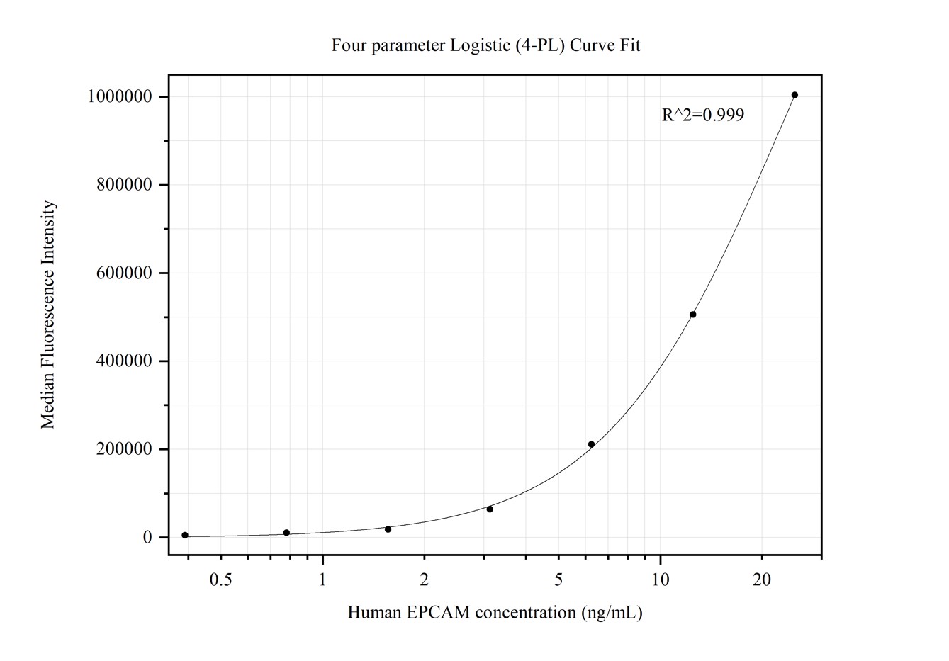 Cytometric bead array standard curve of MP50309-1, EPCAM Monoclonal Matched Antibody Pair, PBS Only. Capture antibody: 66316-2-PBS. Detection antibody: 66316-3-PBS. Standard:Ag15393. Range: 0.391-25 ng/mL.  